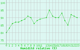 Courbe de l'humidit relative pour Potes / Torre del Infantado (Esp)