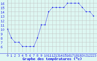 Courbe de tempratures pour Nostang (56)