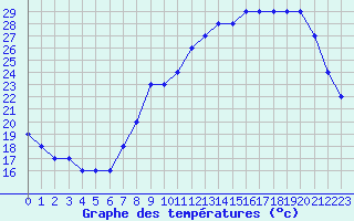 Courbe de tempratures pour Liefrange (Lu)