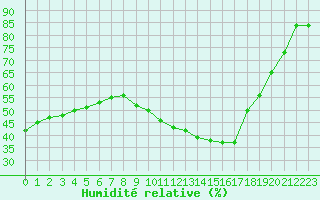 Courbe de l'humidit relative pour Istres (13)