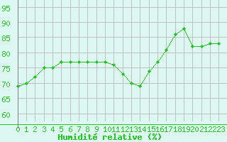 Courbe de l'humidit relative pour Ste (34)