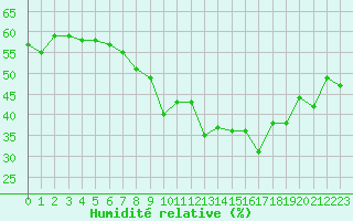 Courbe de l'humidit relative pour Grimentz (Sw)