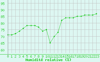 Courbe de l'humidit relative pour Sainte-Menehould (51)