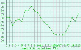 Courbe de l'humidit relative pour Mont-Aigoual (30)