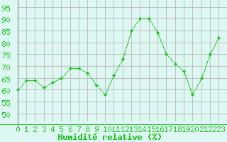 Courbe de l'humidit relative pour Izegem (Be)