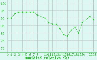 Courbe de l'humidit relative pour Cap Gris-Nez (62)