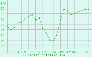 Courbe de l'humidit relative pour Ploeren (56)