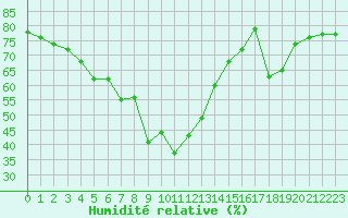 Courbe de l'humidit relative pour Saint-Vran (05)