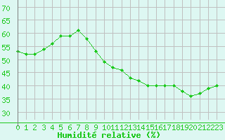 Courbe de l'humidit relative pour Ruffiac (47)
