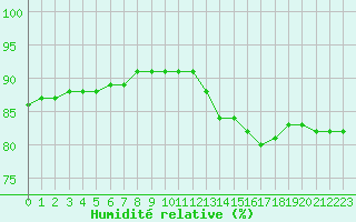 Courbe de l'humidit relative pour Bellengreville (14)