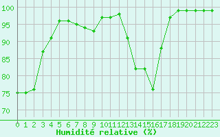 Courbe de l'humidit relative pour Avord (18)