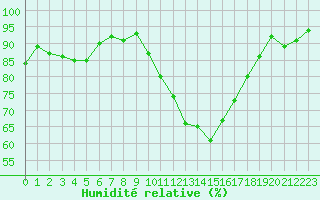 Courbe de l'humidit relative pour Muret (31)