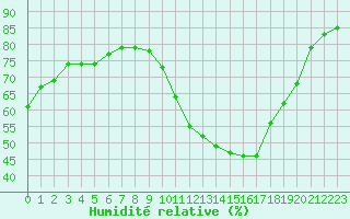 Courbe de l'humidit relative pour Sainte-Menehould (51)