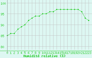 Courbe de l'humidit relative pour Corsept (44)