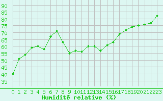 Courbe de l'humidit relative pour Agde (34)