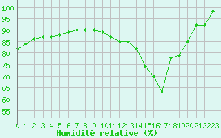 Courbe de l'humidit relative pour Ble / Mulhouse (68)