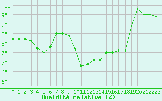Courbe de l'humidit relative pour Cambrai / Epinoy (62)