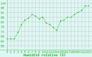 Courbe de l'humidit relative pour Bonnecombe - Les Salces (48)