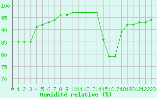 Courbe de l'humidit relative pour Ciudad Real (Esp)