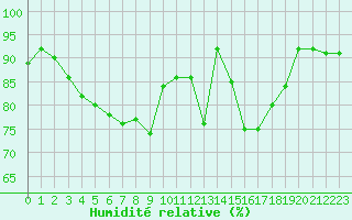 Courbe de l'humidit relative pour Paray-le-Monial - St-Yan (71)
