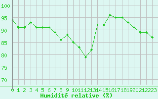 Courbe de l'humidit relative pour Alenon (61)