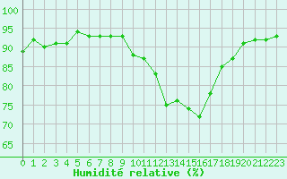 Courbe de l'humidit relative pour Nancy - Ochey (54)