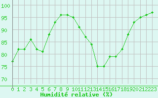 Courbe de l'humidit relative pour Brest (29)