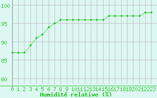 Courbe de l'humidit relative pour Biscarrosse (40)