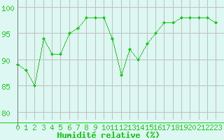 Courbe de l'humidit relative pour Mende - Chabrits (48)