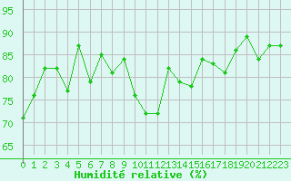 Courbe de l'humidit relative pour Ble / Mulhouse (68)
