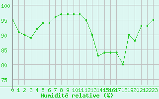 Courbe de l'humidit relative pour Le Touquet (62)