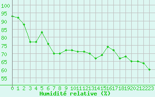 Courbe de l'humidit relative pour Dunkerque (59)