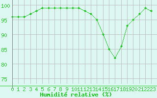 Courbe de l'humidit relative pour Angoulme - Brie Champniers (16)