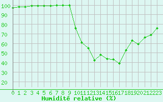 Courbe de l'humidit relative pour La Javie (04)