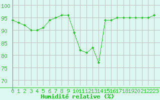 Courbe de l'humidit relative pour Cap Pertusato (2A)