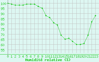 Courbe de l'humidit relative pour Dax (40)