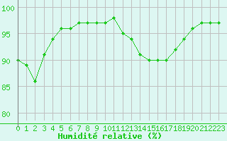 Courbe de l'humidit relative pour Chteauroux (36)