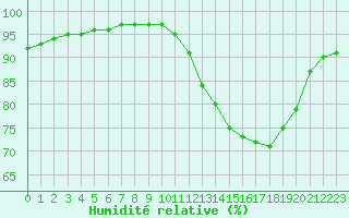 Courbe de l'humidit relative pour Bridel (Lu)