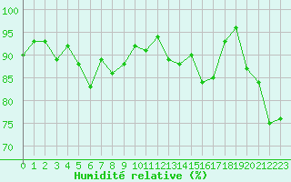 Courbe de l'humidit relative pour Pointe de Chassiron (17)