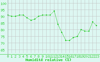 Courbe de l'humidit relative pour Rmering-ls-Puttelange (57)