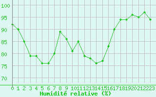 Courbe de l'humidit relative pour Gurande (44)