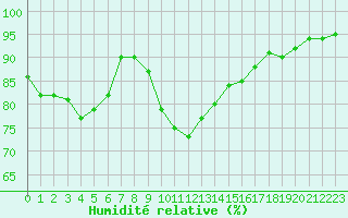 Courbe de l'humidit relative pour La Lande-sur-Eure (61)