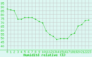 Courbe de l'humidit relative pour Xert / Chert (Esp)