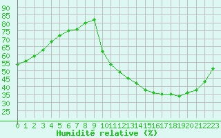 Courbe de l'humidit relative pour Ruffiac (47)