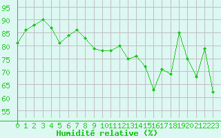 Courbe de l'humidit relative pour Marseille - Saint-Loup (13)
