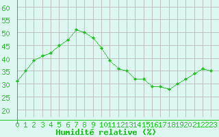 Courbe de l'humidit relative pour Vias (34)