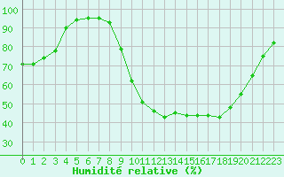 Courbe de l'humidit relative pour Guret Saint-Laurent (23)
