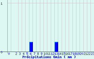 Diagramme des prcipitations pour Valognes (50)