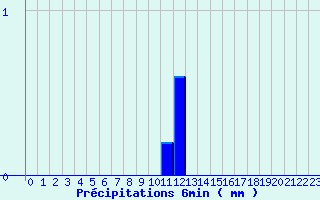 Diagramme des prcipitations pour Valognes (50)