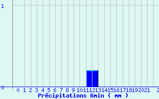 Diagramme des prcipitations pour Valognes (50)